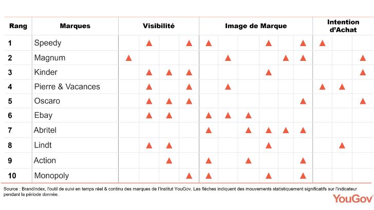 BrandIndex : Speedy est la marque qui progresse le plus devant Magnum et Kinder